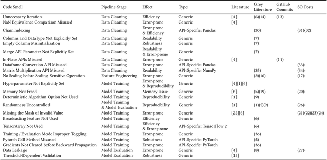 Figure 3 for Code Smells for Machine Learning Applications