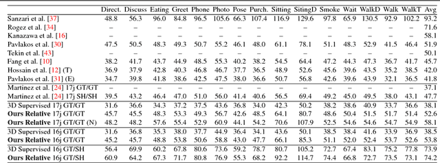 Figure 4 for It's all Relative: Monocular 3D Human Pose Estimation from Weakly Supervised Data