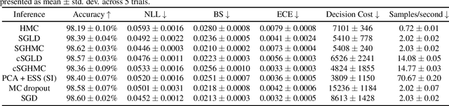 Figure 3 for URSABench: Comprehensive Benchmarking of Approximate Bayesian Inference Methods for Deep Neural Networks