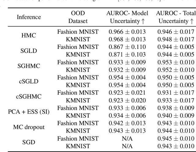 Figure 4 for URSABench: Comprehensive Benchmarking of Approximate Bayesian Inference Methods for Deep Neural Networks