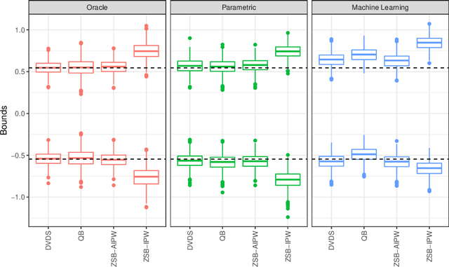 Figure 1 for Doubly-Valid/Doubly-Sharp Sensitivity Analysis for Causal Inference with Unmeasured Confounding