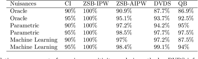 Figure 2 for Doubly-Valid/Doubly-Sharp Sensitivity Analysis for Causal Inference with Unmeasured Confounding