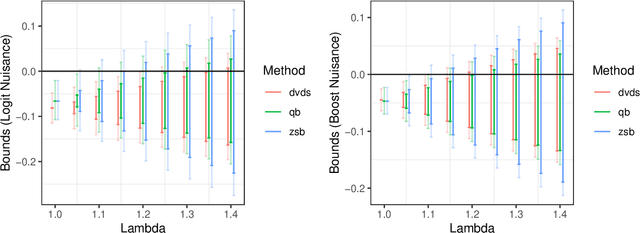 Figure 3 for Doubly-Valid/Doubly-Sharp Sensitivity Analysis for Causal Inference with Unmeasured Confounding