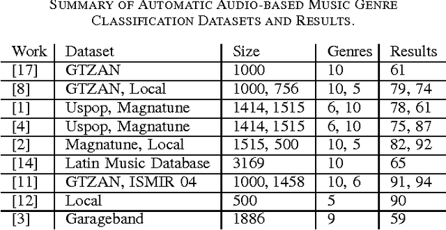 Figure 2 for Automatic Fado Music Classification