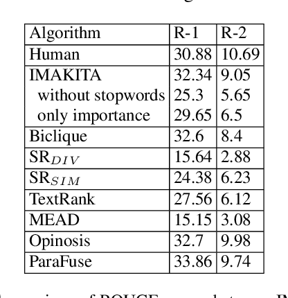 Figure 3 for Extractive Summarization via Weighted Dissimilarity and Importance Aligned Key Iterative Algorithm