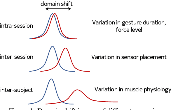 Figure 1 for On the Metrics and Adaptation Methods for Domain Divergences of sEMG-based Gesture Recognition