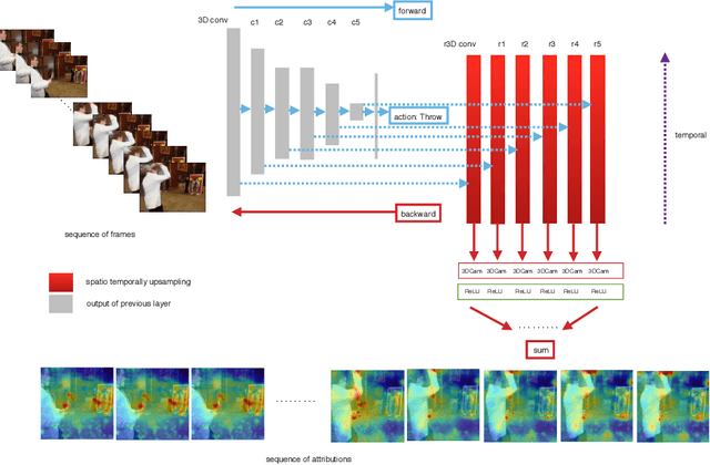 Figure 1 for Weakly-Supervised Action Localization and Action Recognition using Global-Local Attention of 3D CNN