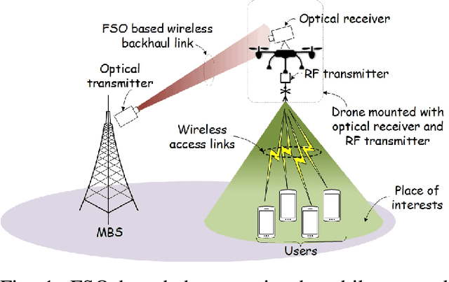 Figure 1 for Backhaul-Aware Drone Base Station Placement and Resource Management for FSO based Drone Assisted Mobile Networks