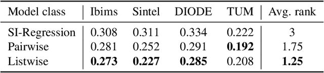 Figure 4 for Monocular Depth Estimation via Listwise Ranking using the Plackett-Luce Model
