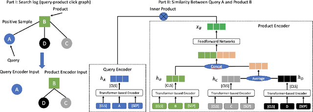 Figure 1 for Graph-based Multilingual Product Retrieval in E-commerce Search