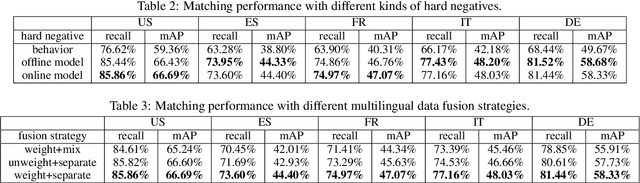 Figure 3 for Graph-based Multilingual Product Retrieval in E-commerce Search