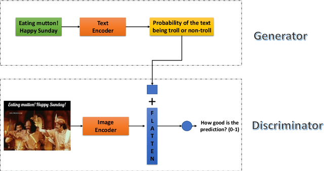Figure 3 for Do Images really do the Talking? Analysing the significance of Images in Tamil Troll meme classification