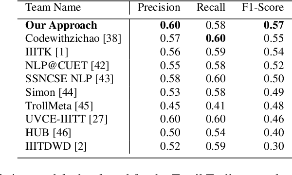 Figure 4 for Do Images really do the Talking? Analysing the significance of Images in Tamil Troll meme classification