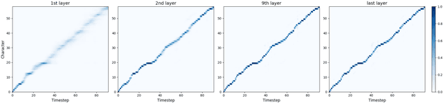 Figure 4 for Parallel Neural Text-to-Speech