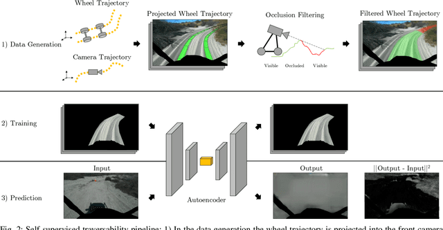 Figure 2 for Self-Supervised Traversability Prediction by Learning to Reconstruct Safe Terrain