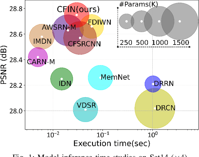 Figure 1 for Cross-receptive Focused Inference Network for Lightweight Image Super-Resolution