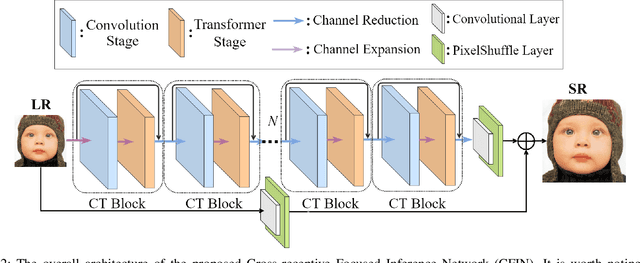 Figure 2 for Cross-receptive Focused Inference Network for Lightweight Image Super-Resolution