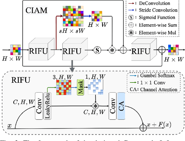 Figure 3 for Cross-receptive Focused Inference Network for Lightweight Image Super-Resolution