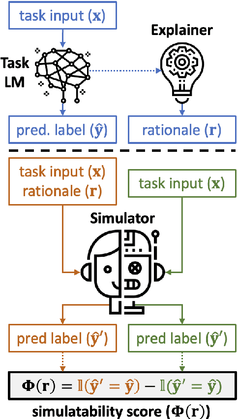 Figure 1 for FRAME: Evaluating Simulatability Metrics for Free-Text Rationales