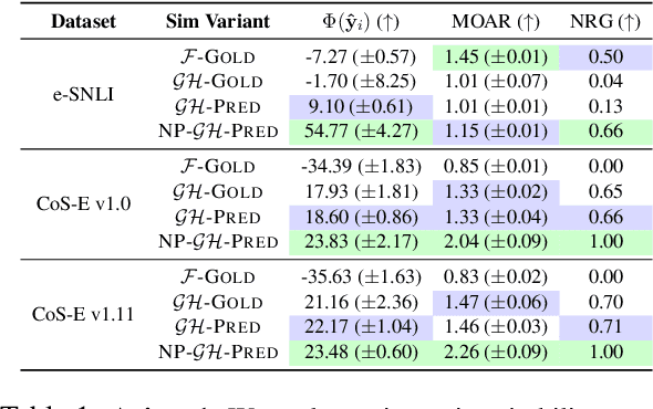 Figure 2 for FRAME: Evaluating Simulatability Metrics for Free-Text Rationales