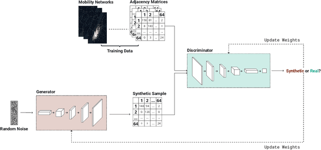 Figure 1 for Generating Synthetic Mobility Networks with Generative Adversarial Networks