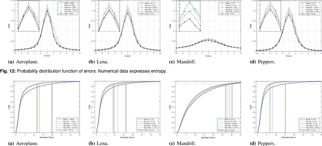 Figure 4 for Deep Learning for Reversible Steganography: Principles and Insights