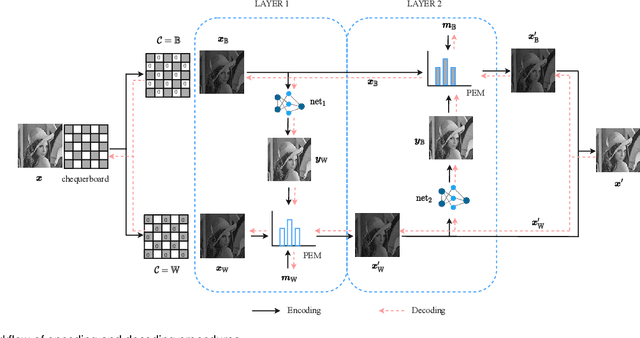 Figure 1 for Deep Learning for Reversible Steganography: Principles and Insights