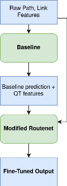 Figure 2 for QT-Routenet: Improved GNN generalization to larger 5G networks by fine-tuning predictions from queueing theory