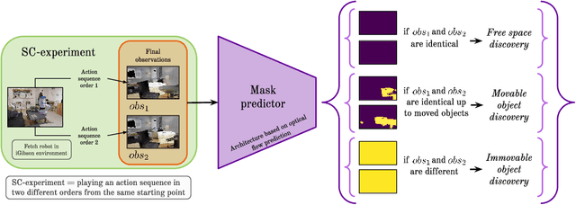 Figure 2 for SCOD: Active Object Detection for Embodied Agents using Sensory Commutativity of Action Sequences