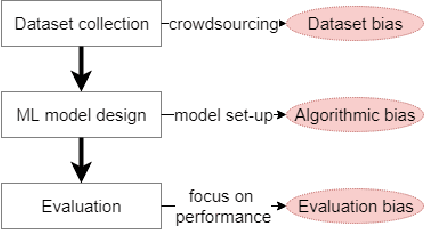 Figure 2 for Unfairness towards subjective opinions in Machine Learning