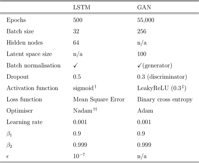 Figure 2 for Digital twins based on bidirectional LSTM and GAN for modelling COVID-19