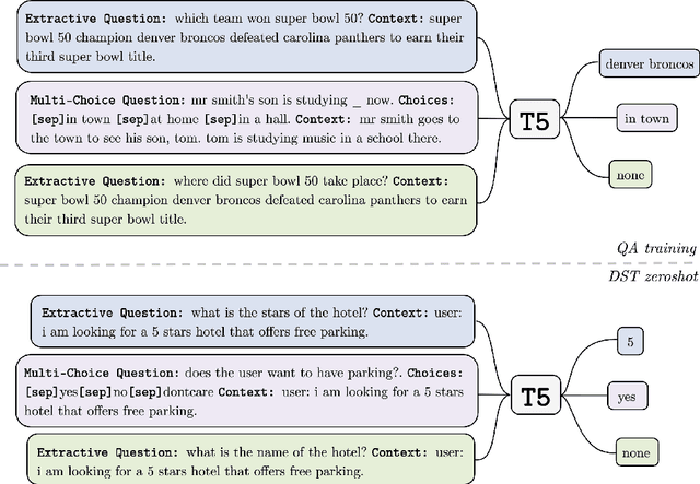 Figure 1 for Zero-Shot Dialogue State Tracking via Cross-Task Transfer