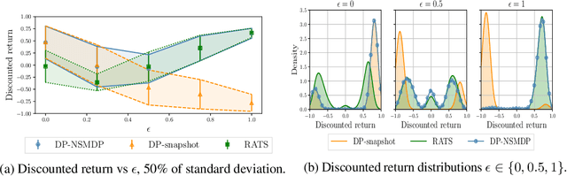 Figure 3 for Non-Stationary Markov Decision Processes, a Worst-Case Approach using Model-Based Reinforcement Learning, Extended version