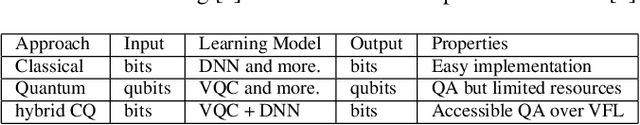 Figure 2 for Decentralizing Feature Extraction with Quantum Convolutional Neural Network for Automatic Speech Recognition