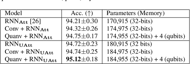 Figure 4 for Decentralizing Feature Extraction with Quantum Convolutional Neural Network for Automatic Speech Recognition