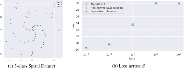 Figure 4 for Vector-output ReLU Neural Network Problems are Copositive Programs: Convex Analysis of Two Layer Networks and Polynomial-time Algorithms