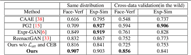 Figure 2 for An Efficient Integration of Disentangled Attended Expression and Identity FeaturesFor Facial Expression Transfer andSynthesis