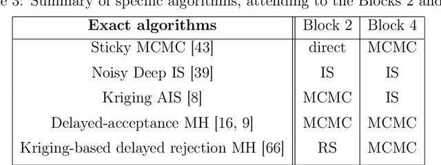 Figure 4 for A survey of Monte Carlo methods for noisy and costly densities with application to reinforcement learning