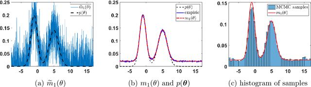 Figure 1 for A survey of Monte Carlo methods for noisy and costly densities with application to reinforcement learning