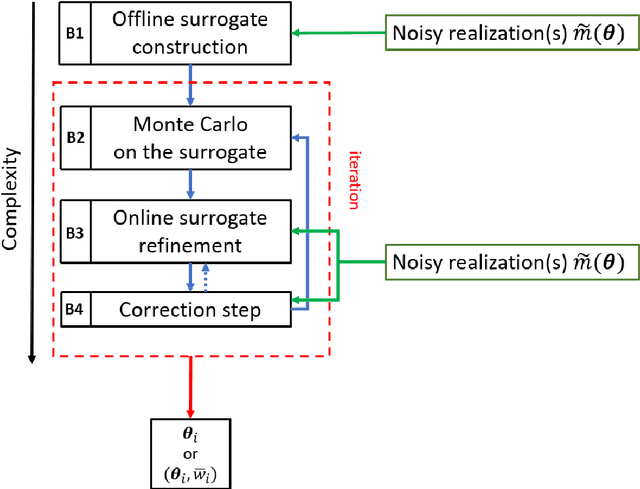 Figure 3 for A survey of Monte Carlo methods for noisy and costly densities with application to reinforcement learning