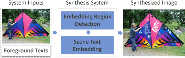 Figure 1 for Scene Text Synthesis for Efficient and Effective Deep Network Training