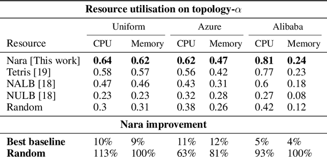 Figure 4 for Nara: Learning Network-Aware Resource Allocation Algorithms for Cloud Data Centres