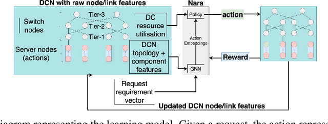 Figure 1 for Nara: Learning Network-Aware Resource Allocation Algorithms for Cloud Data Centres