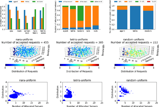 Figure 3 for Nara: Learning Network-Aware Resource Allocation Algorithms for Cloud Data Centres