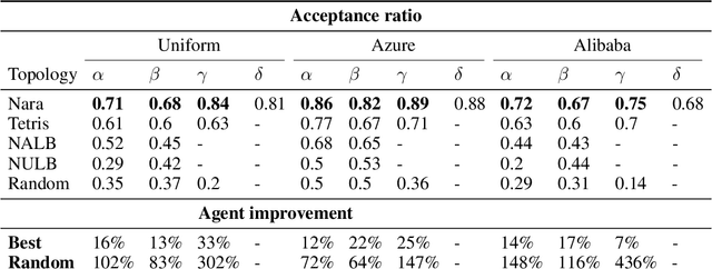 Figure 2 for Nara: Learning Network-Aware Resource Allocation Algorithms for Cloud Data Centres