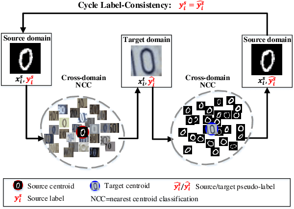 Figure 1 for Cycle Label-Consistent Networks for Unsupervised Domain Adaptation