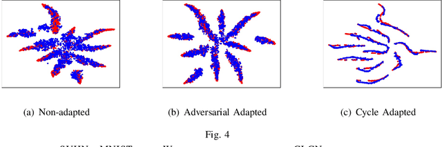 Figure 4 for Cycle Label-Consistent Networks for Unsupervised Domain Adaptation