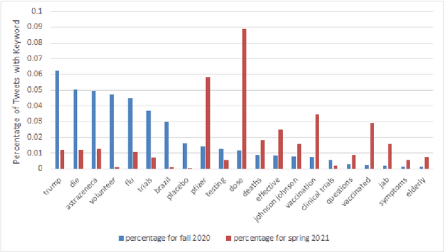 Figure 4 for Understanding COVID-19 Vaccine Reaction through Comparative Analysis on Twitter