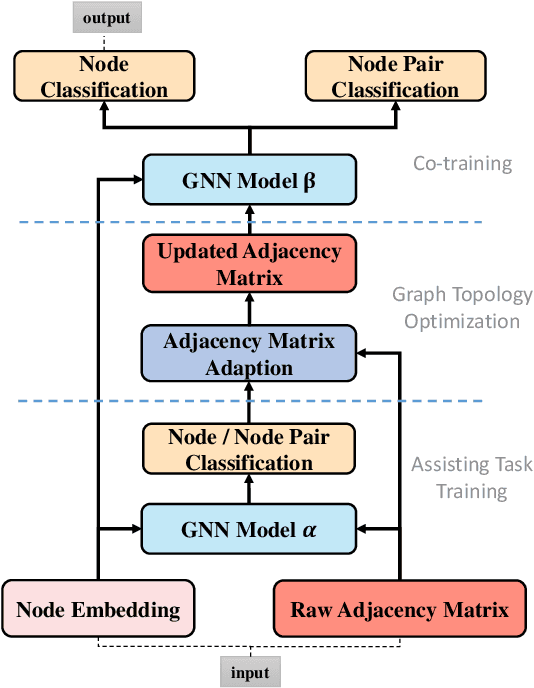 Figure 1 for Improving Node Classification by Co-training Node Pair Classification: A Novel Training Framework for General Graph Neural Networks