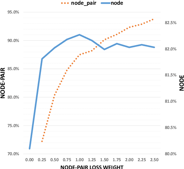 Figure 3 for Improving Node Classification by Co-training Node Pair Classification: A Novel Training Framework for General Graph Neural Networks